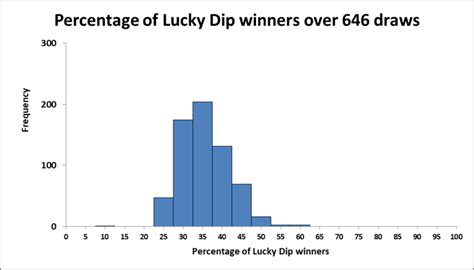 lucky dip winners statistics